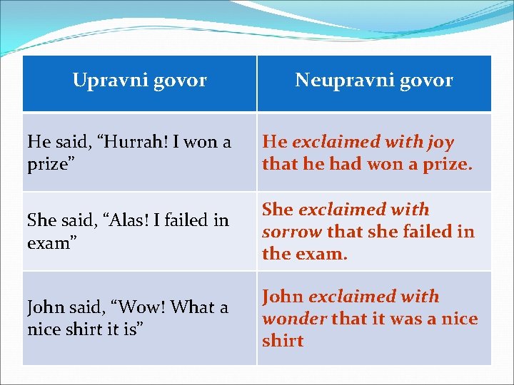 Upravni govor Neupravni govor He said, “Hurrah! I won a prize” He exclaimed with