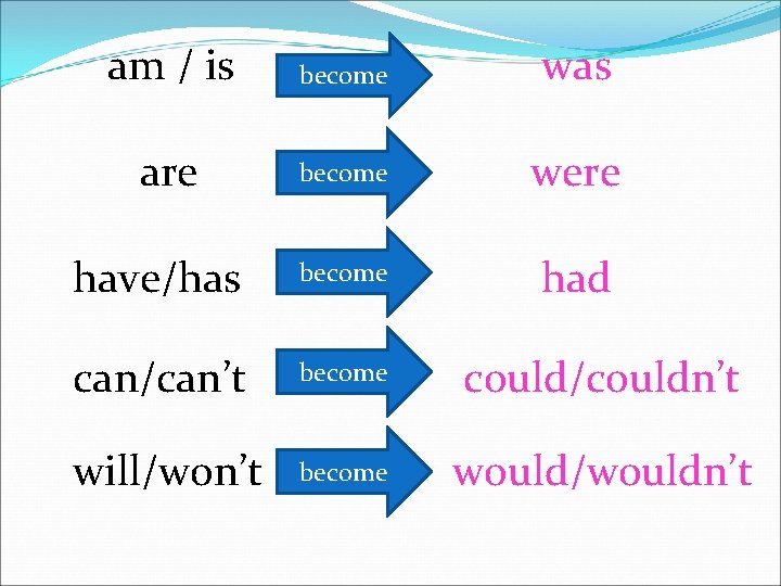 am / is become was are become were have/has become had can/can’t become could/couldn’t