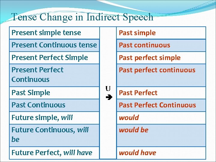 Tense Change in Indirect Speech Present simple tense Past simple Present Continuous tense Past