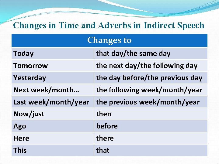 Changes in Time and Adverbs in Indirect Speech Changes to Today that day/the same