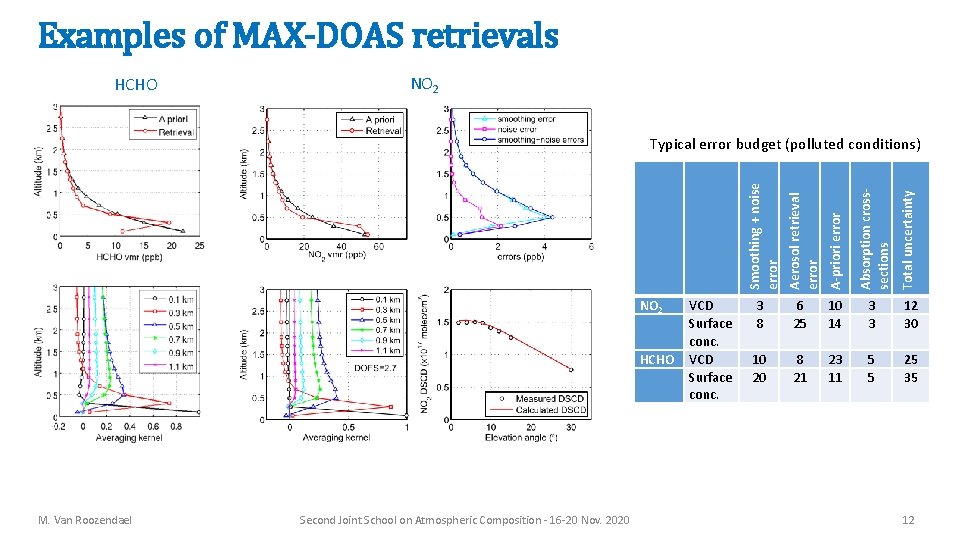 Examples of MAX-DOAS retrievals HCHO NO 2 M. Van Roozendael Second Joint School on