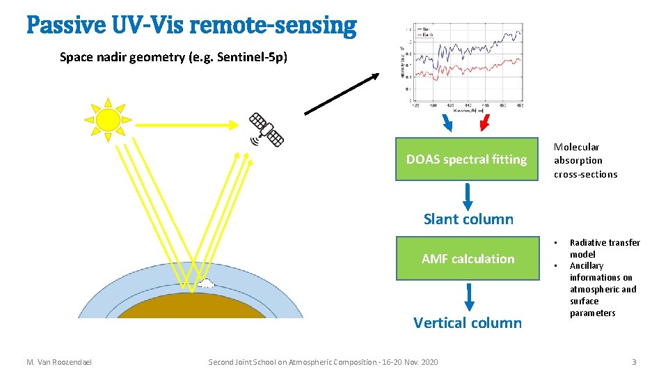 Passive UV-Vis remote-sensing Space nadir geometry (e. g. Sentinel-5 p) DOAS spectral fitting Molecular