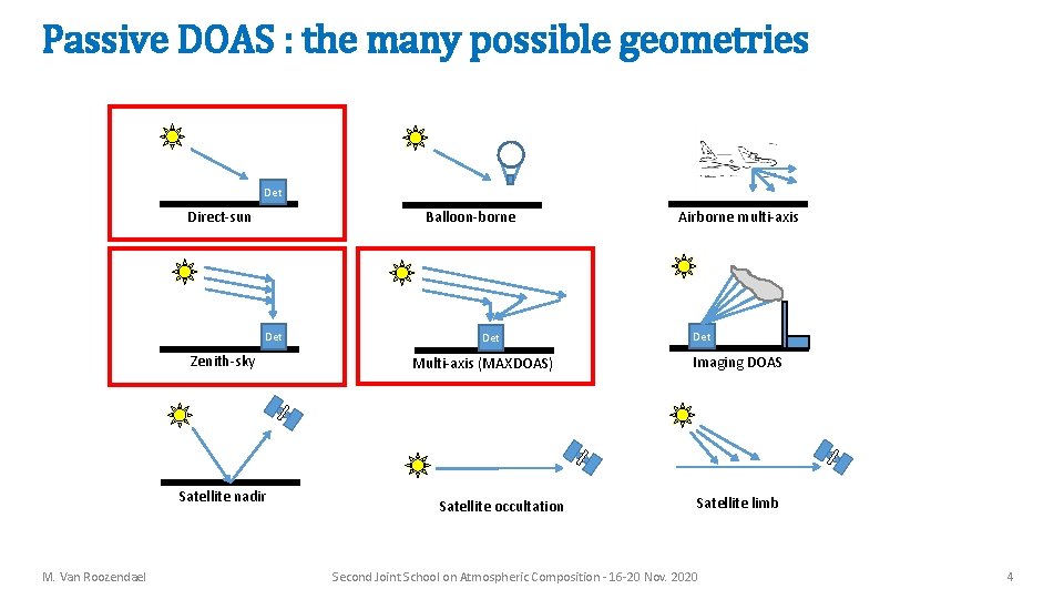 Passive DOAS : the many possible geometries Det Direct-sun Balloon-borne Det Zenith-sky Satellite nadir