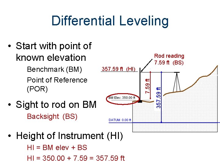 Differential Leveling • Start with point of known elevation • Sight to rod on