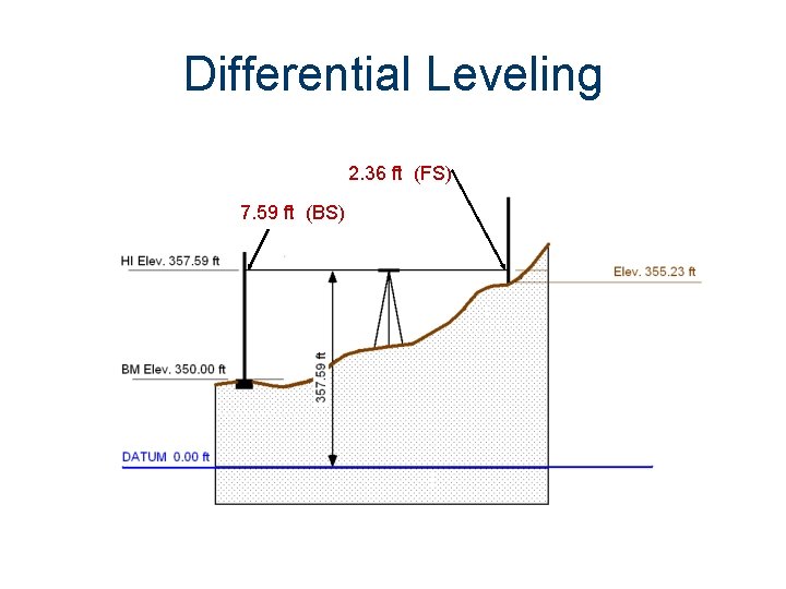 Differential Leveling 2. 36 ft (FS) 7. 59 ft (BS) 