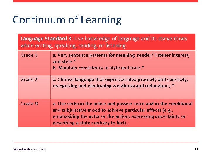 Continuum of Learning Language Standard 3: Use knowledge of language and its conventions when