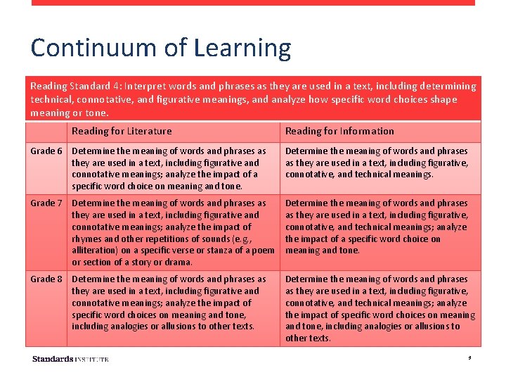 Continuum of Learning Reading Standard 4: Interpret words and phrases as they are used