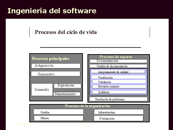 Ingeniería del software Procesos del ciclo de vida Procesos de soporte Procesos principales Documentación