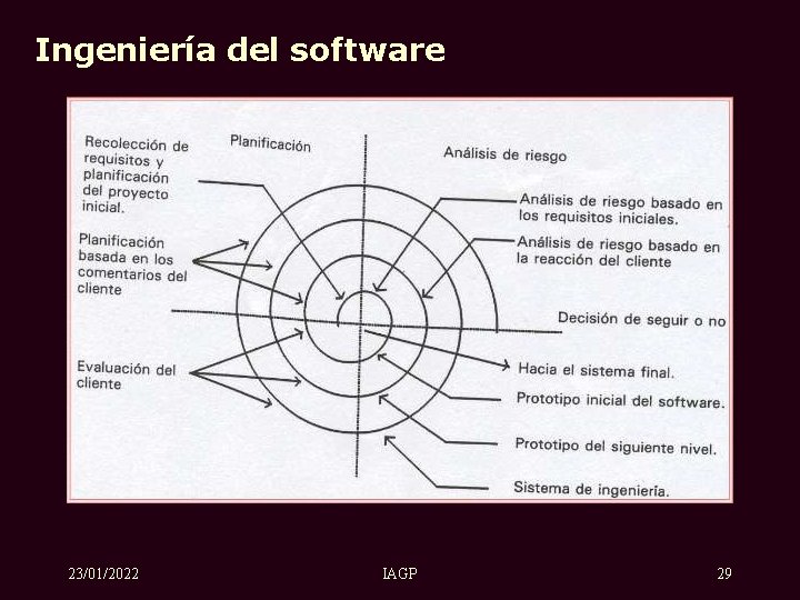 Ingeniería del software 23/01/2022 IAGP 29 