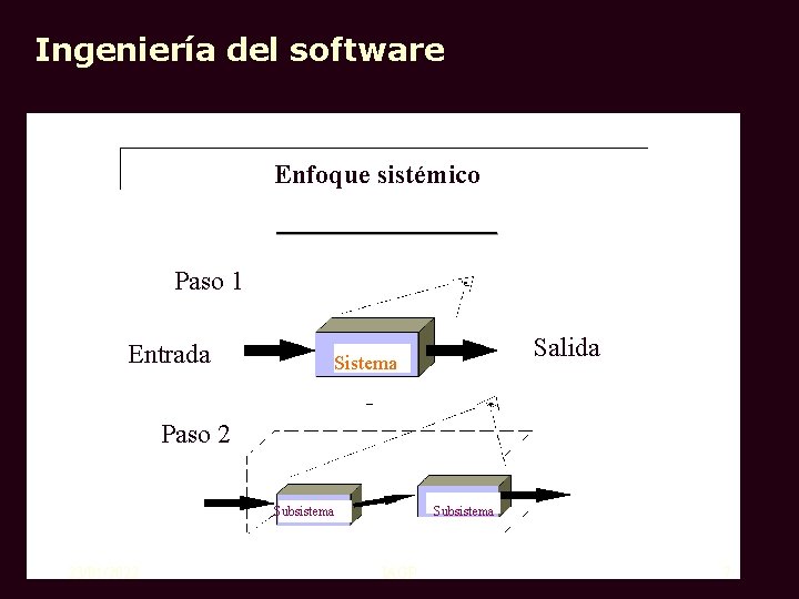 Ingeniería del software Enfoque sistémico Paso 1 Entrada Salida Sistema Paso 2 Subsistema 23/01/2022