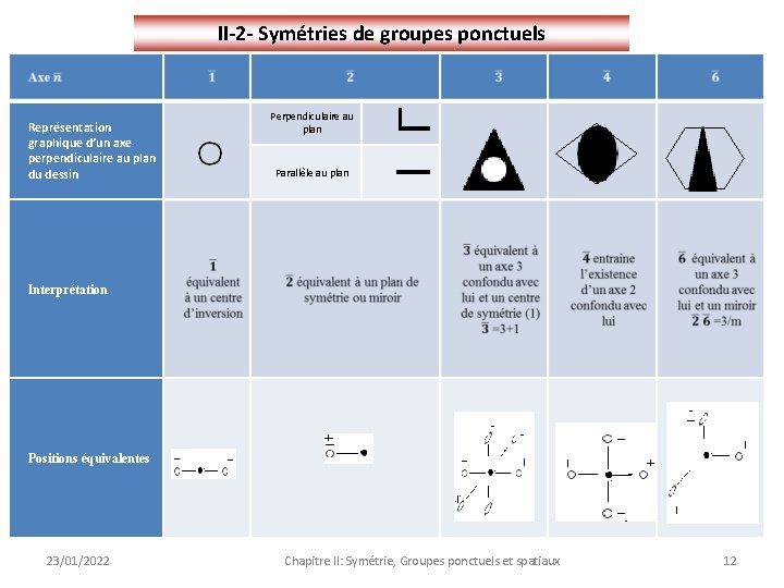 II-2 - Symétries de groupes ponctuels Représentation graphique d’un axe perpendiculaire au plan du