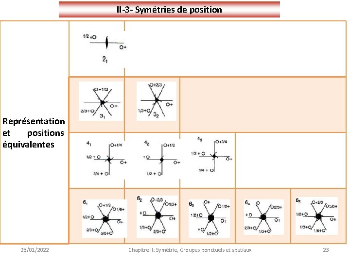 II-3 - Symétries de position Représentation et positions équivalentes 23/01/2022 Chapitre II: Symétrie, Groupes