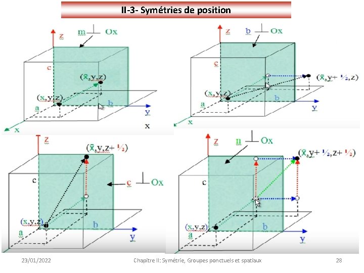 II-3 - Symétries de position 23/01/2022 Chapitre II: Symétrie, Groupes ponctuels et spatiaux 28