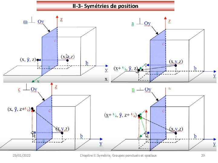 II-3 - Symétries de position 23/01/2022 Chapitre II: Symétrie, Groupes ponctuels et spatiaux 29