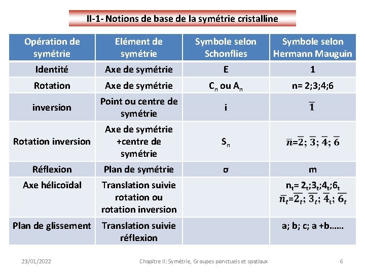 II-1 - Notions de base de la symétrie cristalline Opération de symétrie Elément de