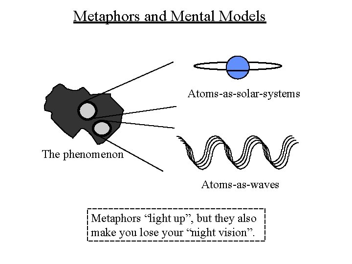 Metaphors and Mental Models Atoms-as-solar-systems The phenomenon Atoms-as-waves Metaphors “light up”, but they also