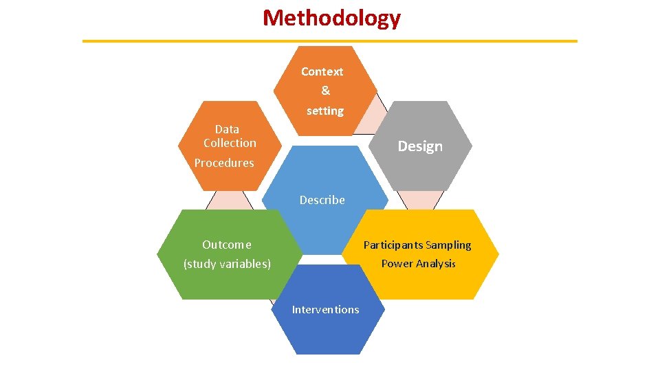 Methodology Context & setting Data Collection Procedures Design Describe Outcome (study variables) Participants Sampling