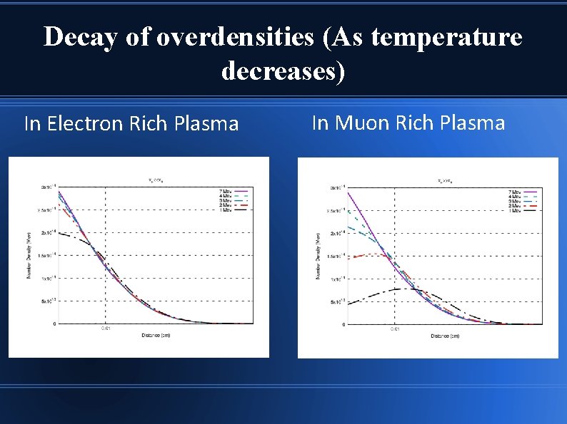 Decay of overdensities (As temperature decreases) In Electron Rich Plasma In Muon Rich Plasma