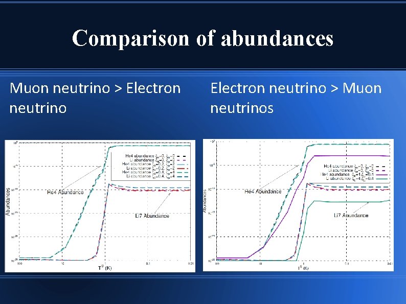 Comparison of abundances Muon neutrino > Electron neutrino > Muon neutrinos 