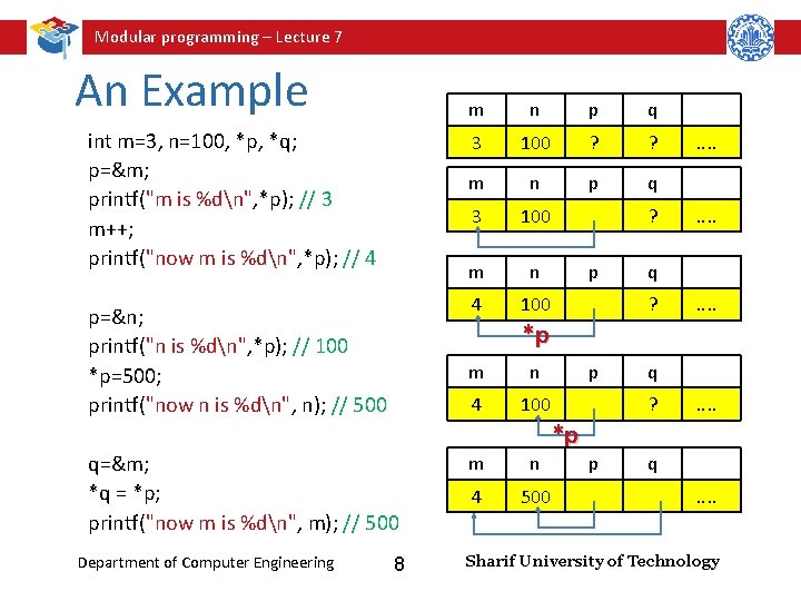 Modular programming – Lecture 7 An Example int m=3, n=100, *p, *q; p=&m; printf("m
