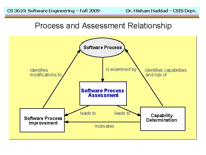 CS 3610: Software Engineering – Fall 2009 Dr. Hisham Haddad – CSIS Dept. Process