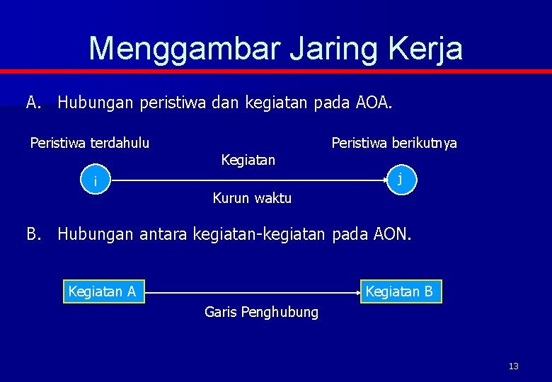 Menggambar Jaring Kerja A. Hubungan peristiwa dan kegiatan pada AOA. Peristiwa terdahulu Kegiatan Peristiwa