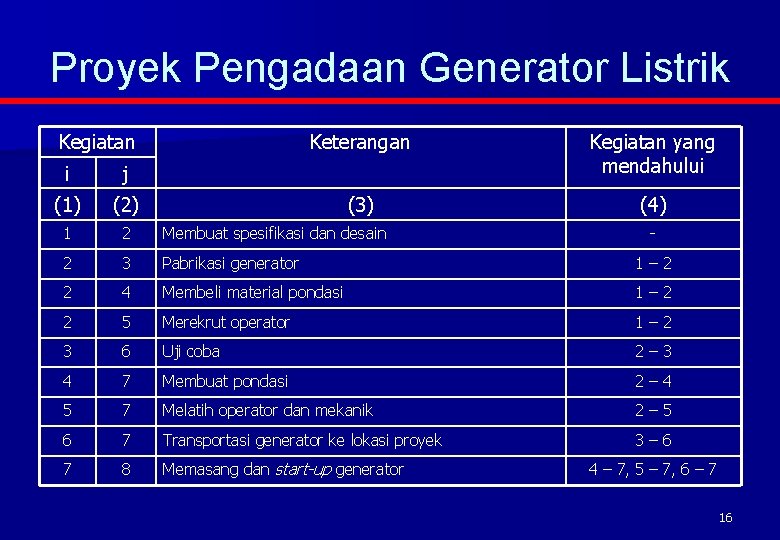 Proyek Pengadaan Generator Listrik Kegiatan Keterangan Kegiatan yang mendahului (3) (4) i j (1)