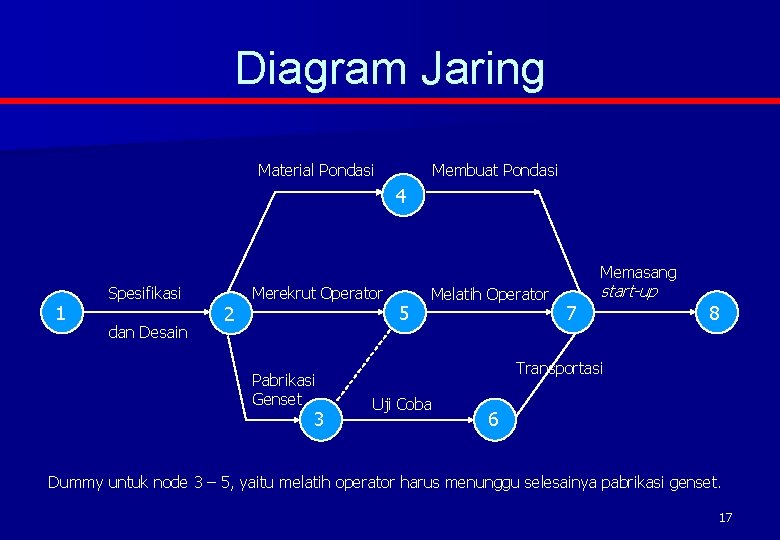 Diagram Jaring Material Pondasi Membuat Pondasi 4 Memasang 1 Spesifikasi dan Desain 2 Merekrut