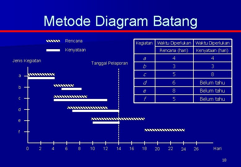 Metode Diagram Batang Rencana Kegiatan Waktu Diperlukan Rencana (hari) Kenyataan (hari) a 4 4