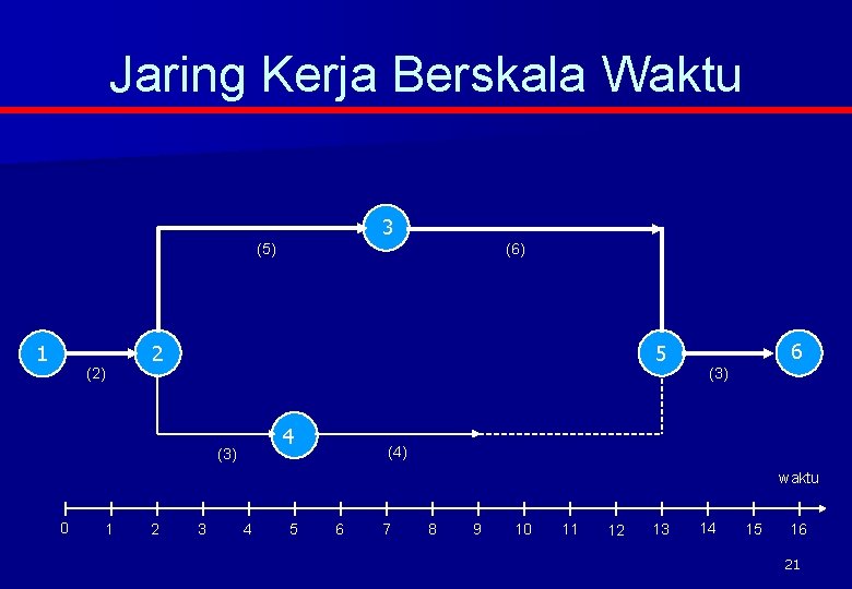 Jaring Kerja Berskala Waktu 3 (5) 1 (6) 2 (2) 5 4 (3) 6