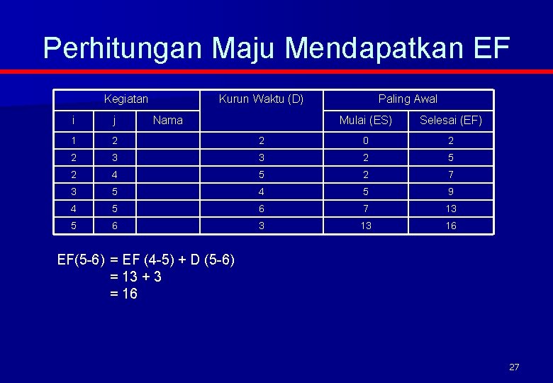 Perhitungan Maju Mendapatkan EF Kegiatan i j 1 2 2 Kurun Waktu (D) Nama