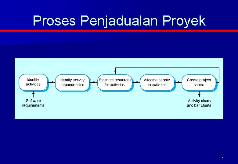 Proses Penjadualan Proyek 7 
