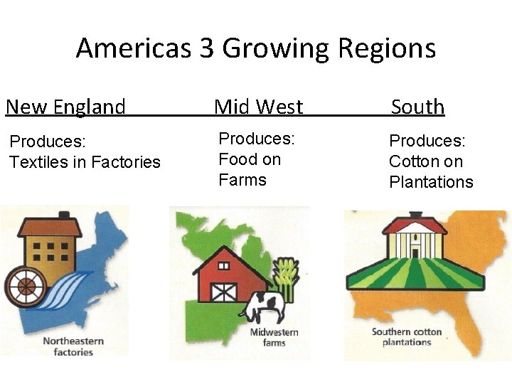 Americas 3 Growing Regions New England Mid West South Produces: Textiles in Factories Produces: