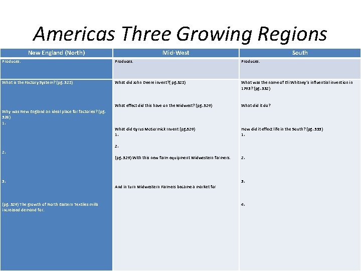 Americas Three Growing Regions New England (North) Mid-West South Produces: What is the Factory
