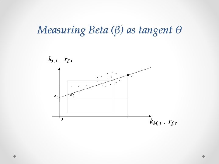Measuring Beta (β) as tangent θ 