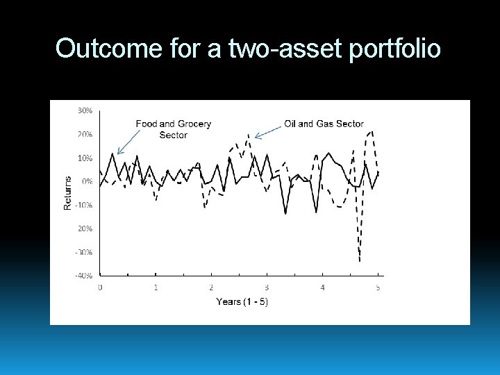 Outcome for a two-asset portfolio 