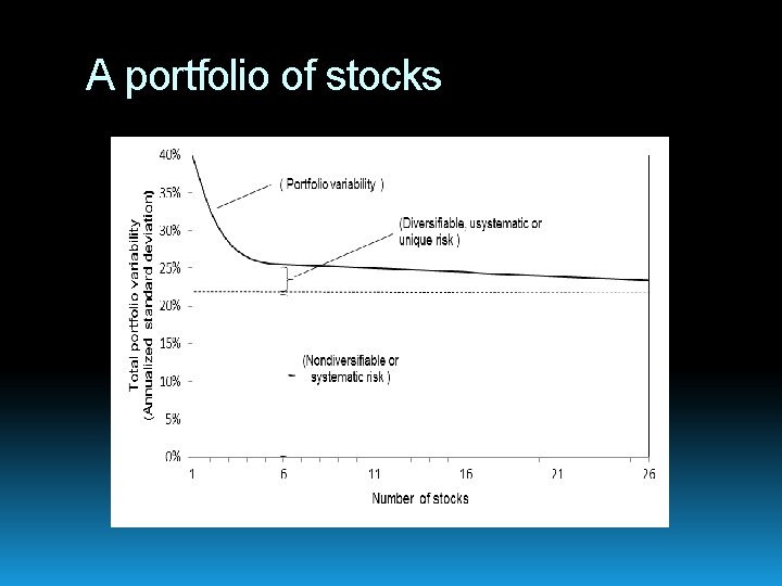 A portfolio of stocks 