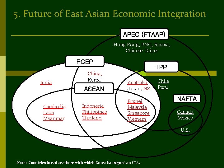5. Future of East Asian Economic Integration APEC (FTAAP) Hong Kong, PNG, Russia, Chinese