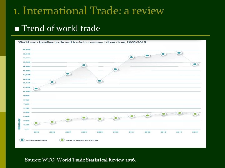 1. International Trade: a review ■ Trend of world trade Source: WTO, World Trade