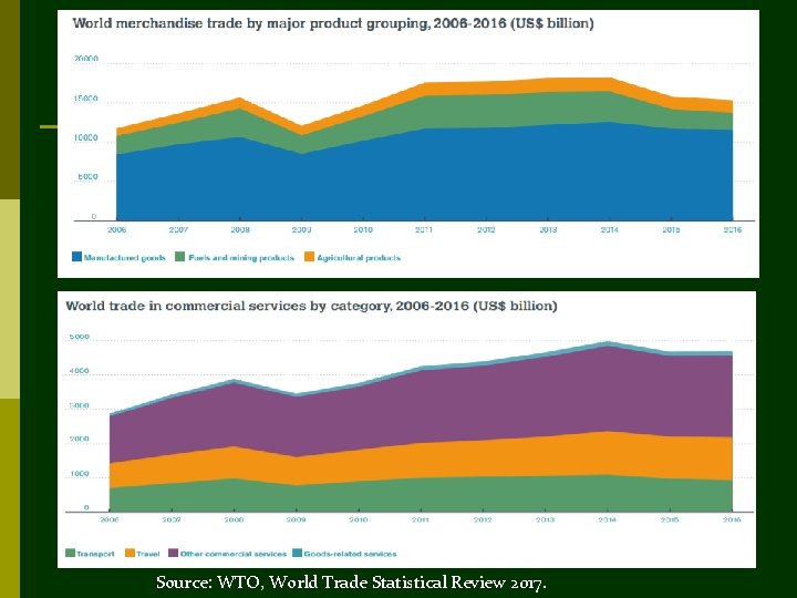 Source: WTO, World Trade Statistical Review 2017. 