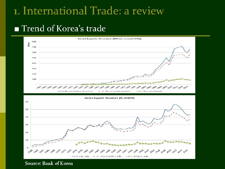 1. International Trade: a review ■ Trend of Korea’s trade Source: Bank of Korea