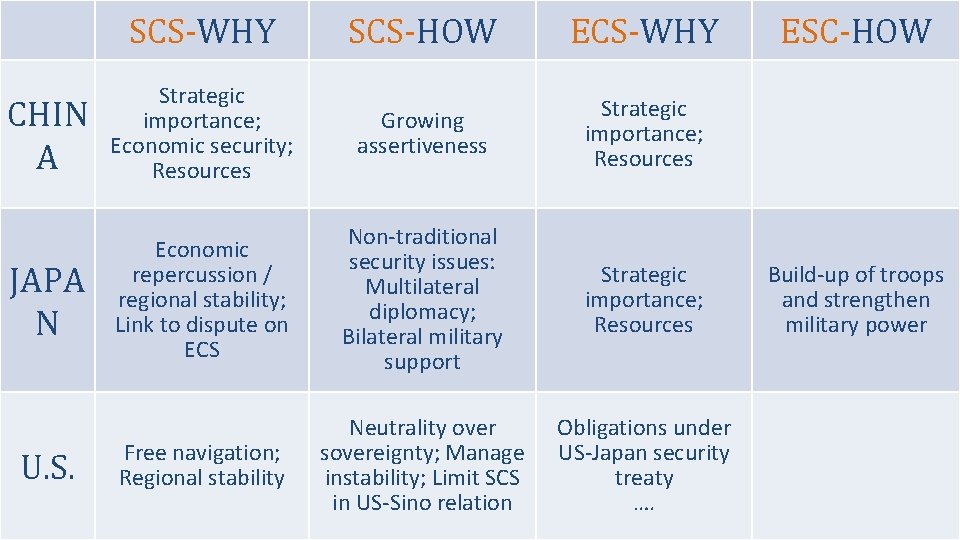 SCS-WHY SCS-HOW ECS-WHY CHIN A Strategic importance; Economic security; Resources Growing assertiveness Strategic importance;
