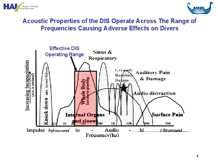 Acoustic Properties of the DIS Operate Across The Range of Frequencies Causing Adverse Effects