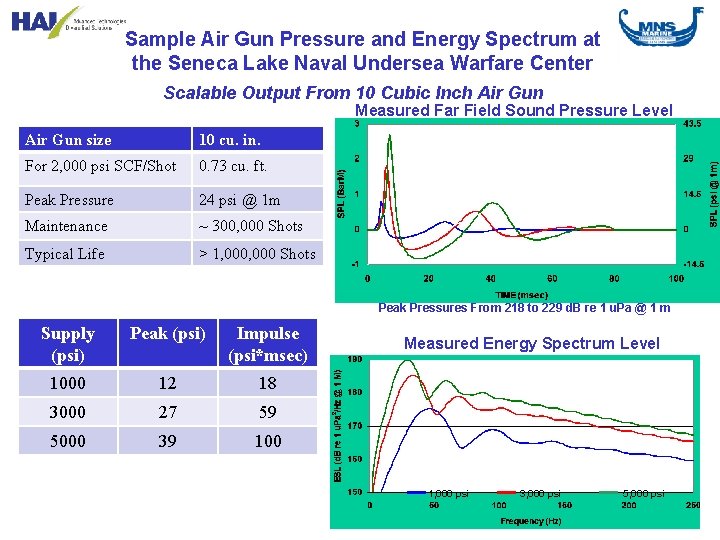 Sample Air Gun Pressure and Energy Spectrum at the Seneca Lake Naval Undersea Warfare