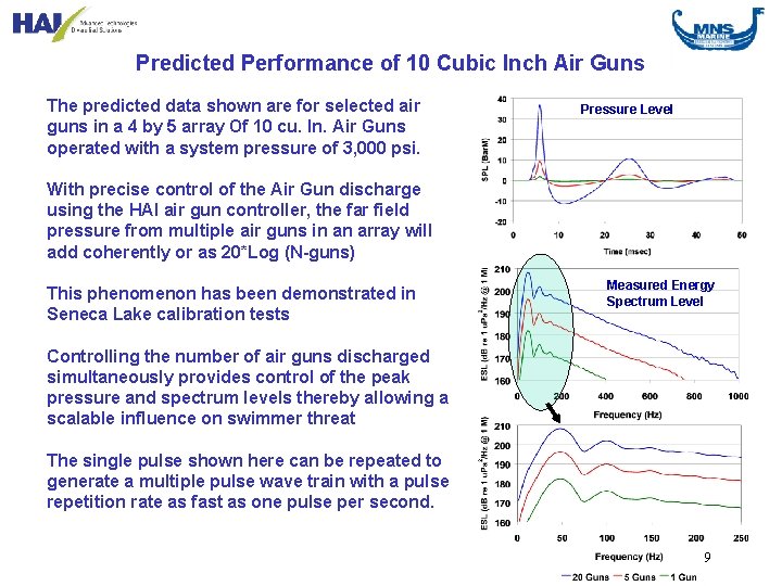 Predicted Performance of 10 Cubic Inch Air Guns The predicted data shown are for