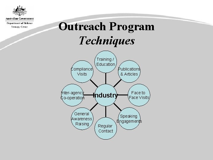 Outreach Program Techniques Training / Education Publications & Articles Compliance Visits Inter-agency Co-operation General