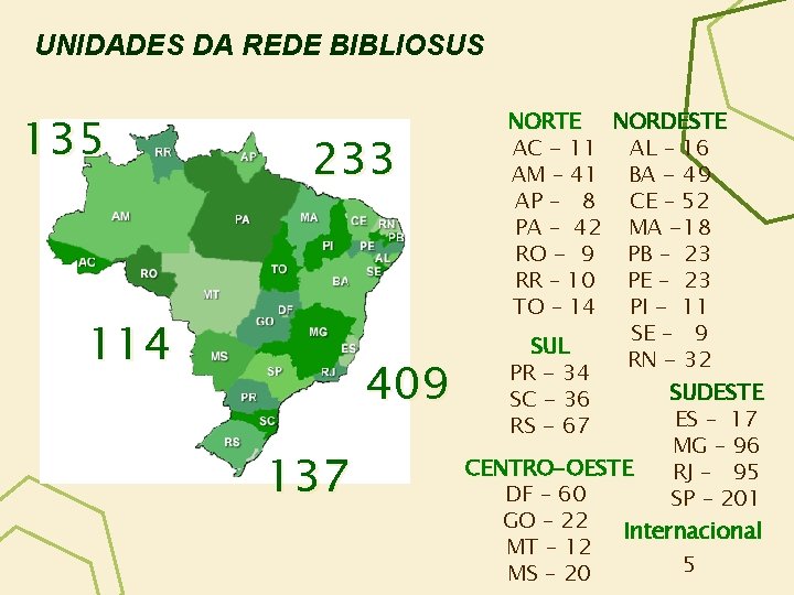 UNIDADES DA REDE BIBLIOSUS 135 233 114 409 137 NORTE NORDESTE AC - 11
