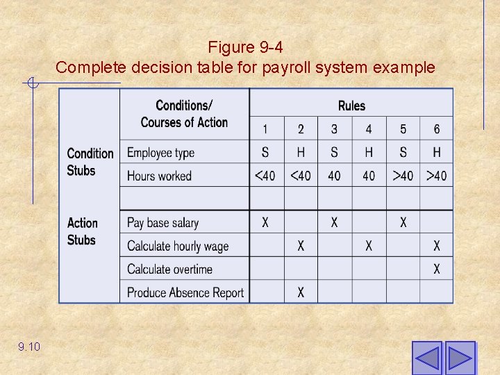 Figure 9 -4 Complete decision table for payroll system example 9. 10 