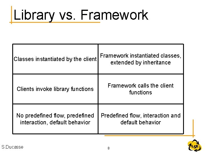Library vs. Framework Classes instantiated by the client Framework instantiated classes, extended by inheritance