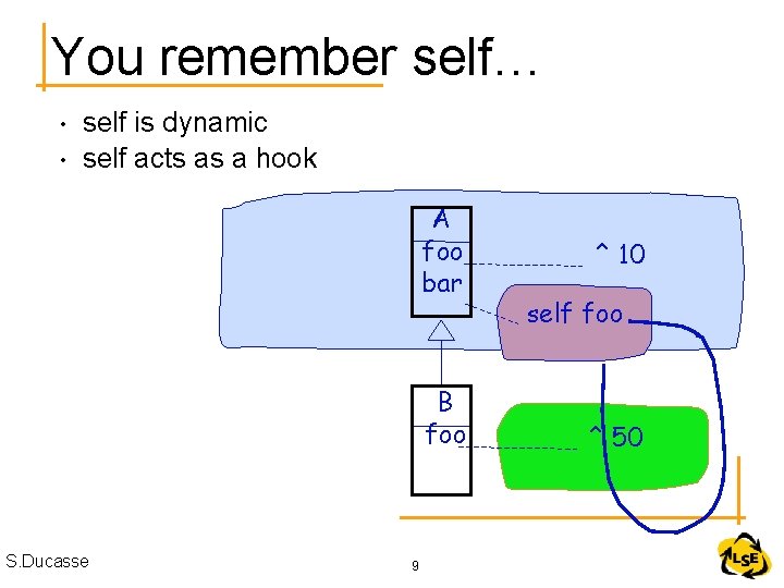 You remember self… • • self is dynamic self acts as a hook A